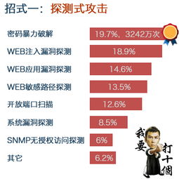 安全狗发布2014中国互联网服务器安全报告 守护网络疆域的警钟