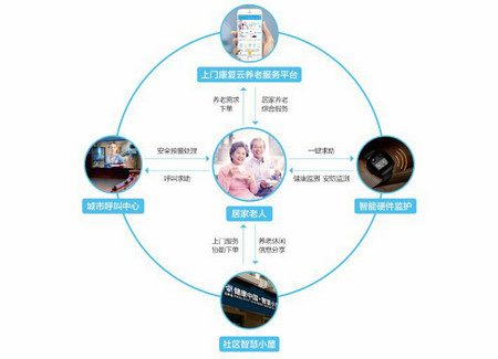 居家养老智能化 用互联网安全守护银发族